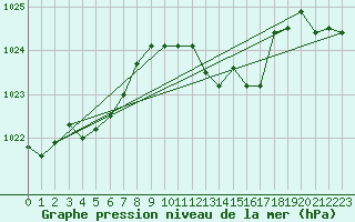 Courbe de la pression atmosphrique pour Recoubeau (26)