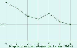 Courbe de la pression atmosphrique pour Goteborg