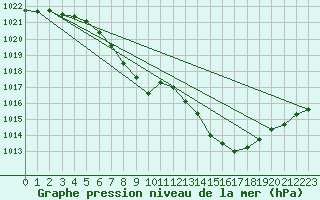 Courbe de la pression atmosphrique pour Mhleberg