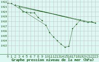 Courbe de la pression atmosphrique pour Grono