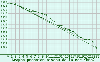 Courbe de la pression atmosphrique pour Seibersdorf