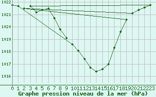 Courbe de la pression atmosphrique pour Berne Liebefeld (Sw)