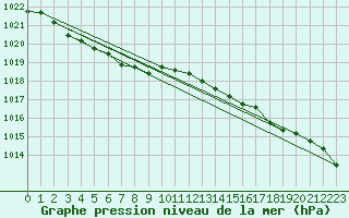 Courbe de la pression atmosphrique pour Pirou (50)