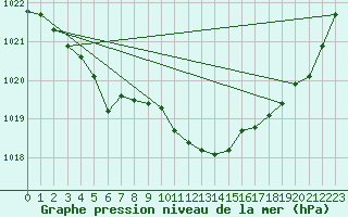 Courbe de la pression atmosphrique pour Saint-Brieuc (22)