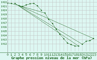 Courbe de la pression atmosphrique pour Zamora