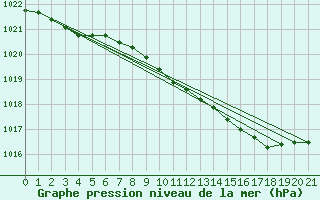 Courbe de la pression atmosphrique pour Trawscoed