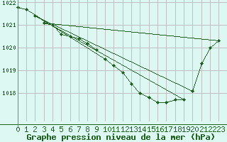 Courbe de la pression atmosphrique pour Leeming