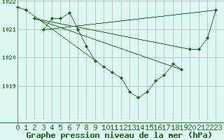 Courbe de la pression atmosphrique pour Weitra