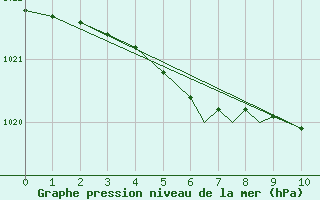 Courbe de la pression atmosphrique pour Leknes