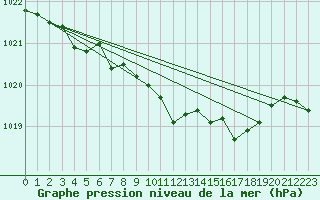 Courbe de la pression atmosphrique pour Valke-Maarja