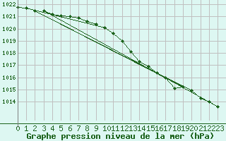 Courbe de la pression atmosphrique pour Waddington