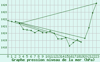 Courbe de la pression atmosphrique pour Guret (23)