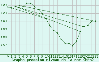 Courbe de la pression atmosphrique pour Bischofszell