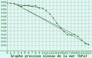 Courbe de la pression atmosphrique pour Cap Cpet (83)