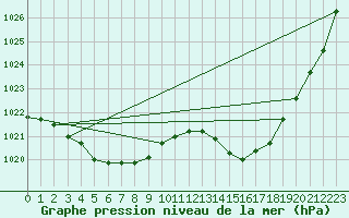 Courbe de la pression atmosphrique pour Tour-en-Sologne (41)