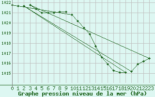 Courbe de la pression atmosphrique pour La Baeza (Esp)
