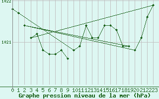 Courbe de la pression atmosphrique pour Lasfaillades (81)