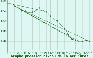 Courbe de la pression atmosphrique pour Renwez (08)