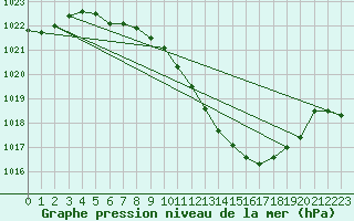 Courbe de la pression atmosphrique pour Nyon-Changins (Sw)