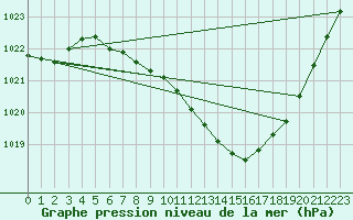 Courbe de la pression atmosphrique pour Weiden