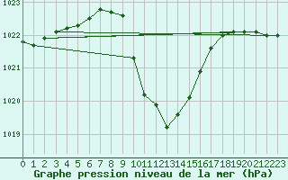 Courbe de la pression atmosphrique pour Feldkirchen