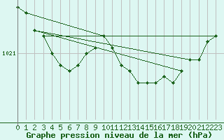 Courbe de la pression atmosphrique pour Herstmonceux (UK)