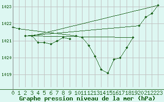 Courbe de la pression atmosphrique pour Pembrey Sands