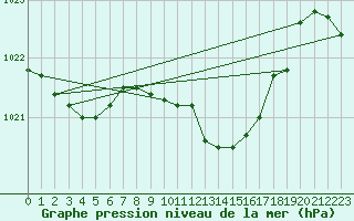 Courbe de la pression atmosphrique pour Gijon