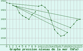 Courbe de la pression atmosphrique pour Jan (Esp)