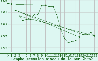 Courbe de la pression atmosphrique pour Les Pennes-Mirabeau (13)