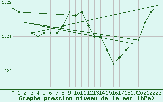 Courbe de la pression atmosphrique pour Cap de la Hve (76)