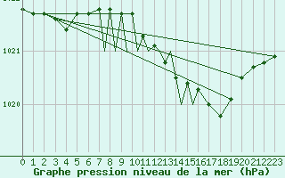 Courbe de la pression atmosphrique pour Boscombe Down
