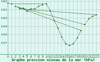 Courbe de la pression atmosphrique pour Logrono (Esp)