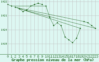 Courbe de la pression atmosphrique pour Weihenstephan