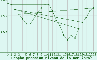 Courbe de la pression atmosphrique pour Ajaccio - Campo dell