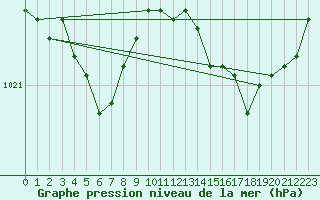 Courbe de la pression atmosphrique pour Chivres (Be)