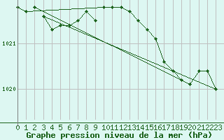 Courbe de la pression atmosphrique pour Chartres (28)