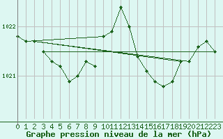 Courbe de la pression atmosphrique pour Nevers (58)