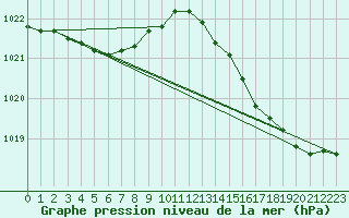 Courbe de la pression atmosphrique pour Agde (34)