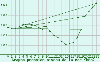 Courbe de la pression atmosphrique pour Mhleberg