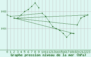 Courbe de la pression atmosphrique pour Dourbes (Be)