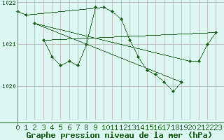 Courbe de la pression atmosphrique pour Malbosc (07)