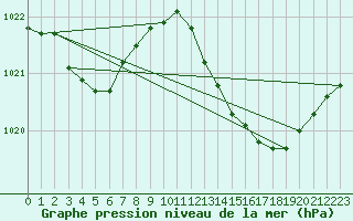 Courbe de la pression atmosphrique pour Bziers Cap d