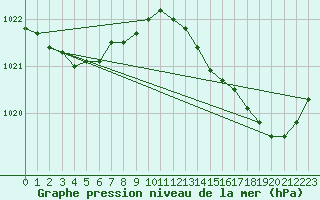 Courbe de la pression atmosphrique pour Chteaudun (28)