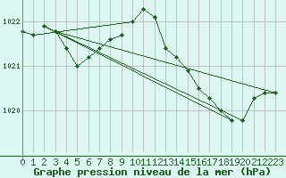 Courbe de la pression atmosphrique pour Bziers Cap d