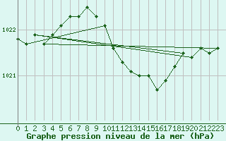 Courbe de la pression atmosphrique pour Alfeld