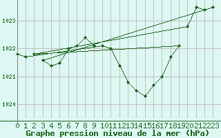 Courbe de la pression atmosphrique pour Weinbiet