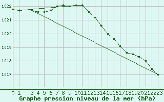 Courbe de la pression atmosphrique pour Sint Katelijne-waver (Be)