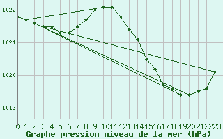 Courbe de la pression atmosphrique pour Xonrupt-Longemer (88)