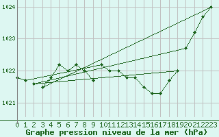 Courbe de la pression atmosphrique pour Roth